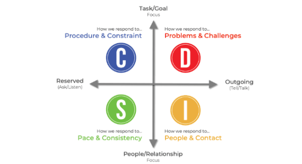 The History of DISC | Introduction William Moulton Marston