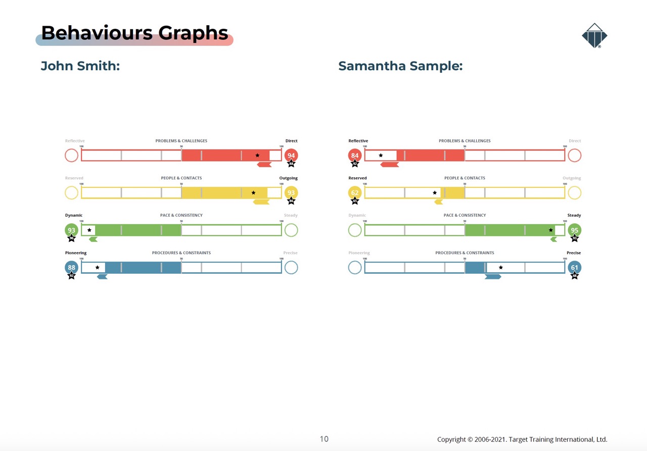 Relationship insights Comparison Report Behaviours Graph